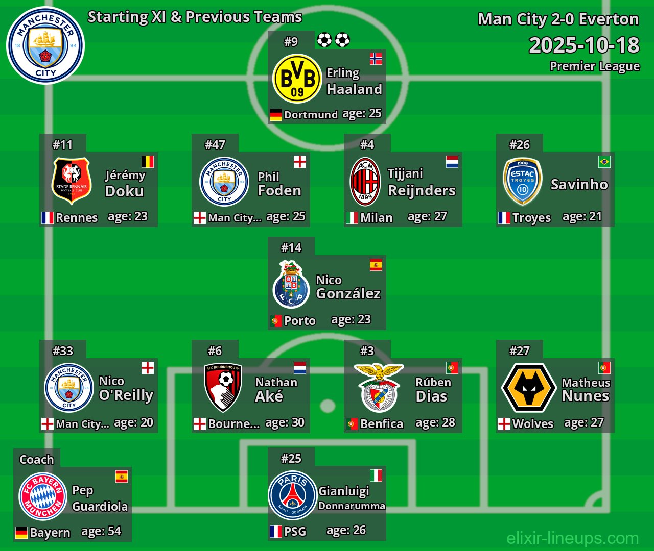 Man City Starting XI & Previous Teams 2025-10-18