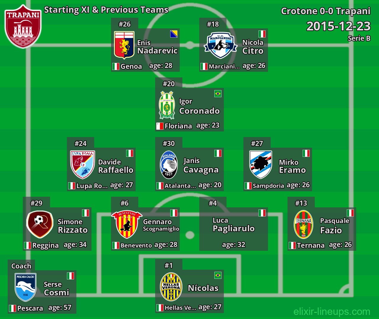 Trapani Starting XI & Previous Teams 2015-12-23