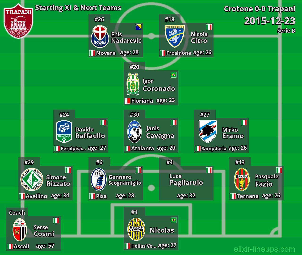 Trapani Starting XI & Next Teams 2015-12-23