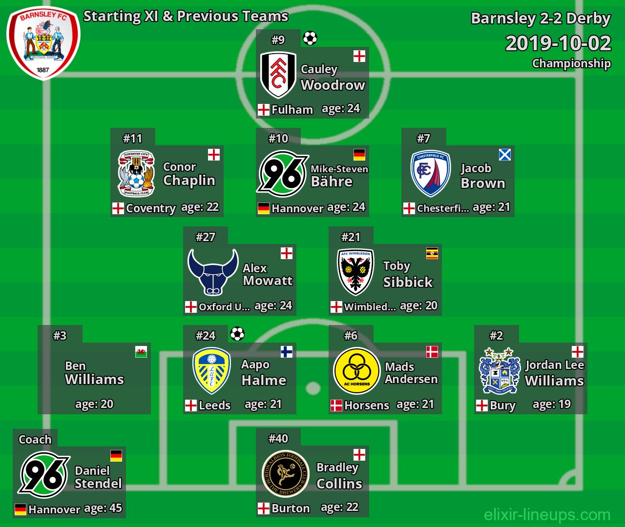 Barnsley Starting XI & Previous Teams 2019-10-02