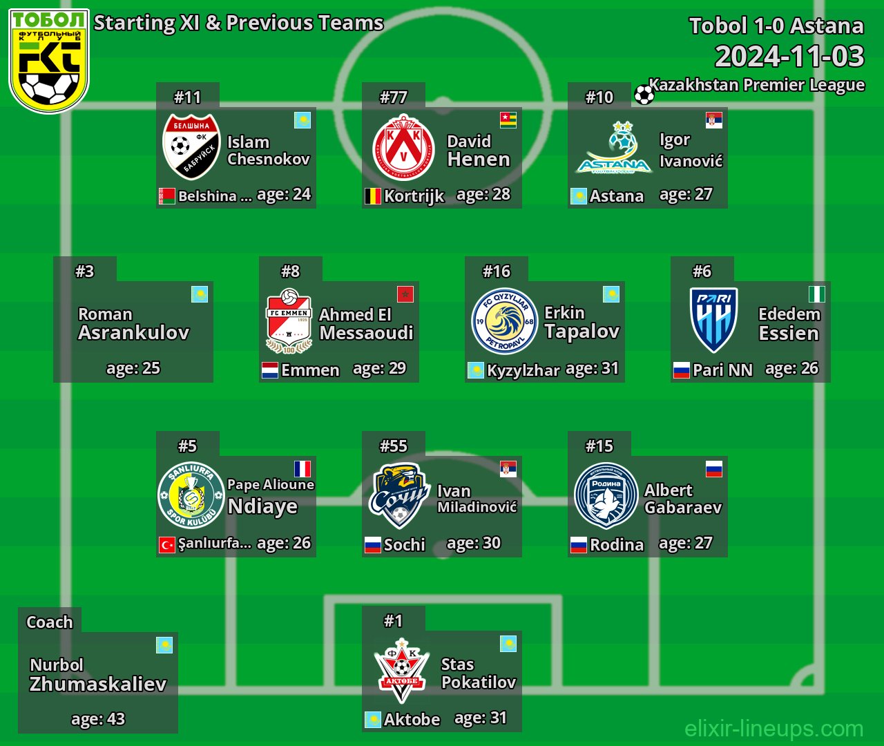 Tobol Starting XI & Previous Teams 2024-11-03