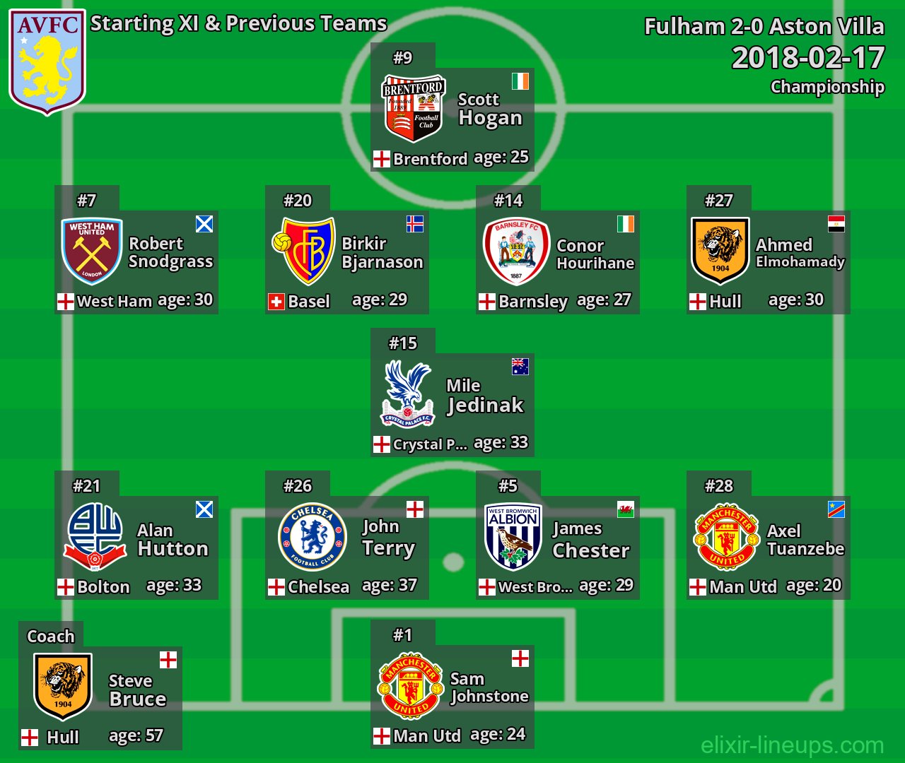Aston Villa Starting XI & Previous Teams 2018-02-17
