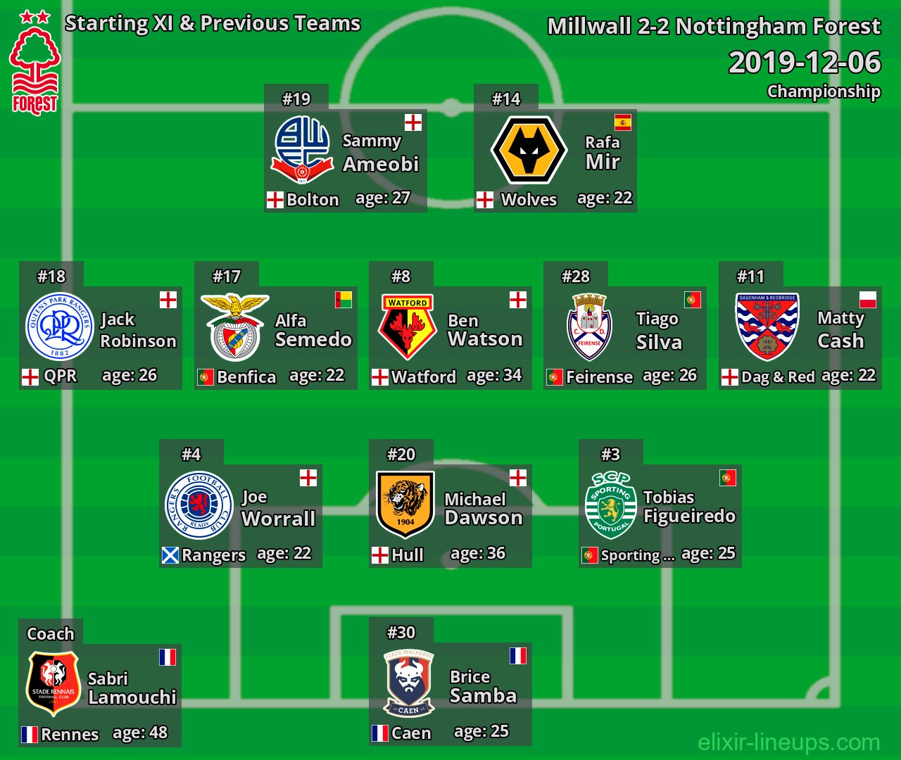 Nottingham Forest Starting XI & Previous Teams 2019-12-06
