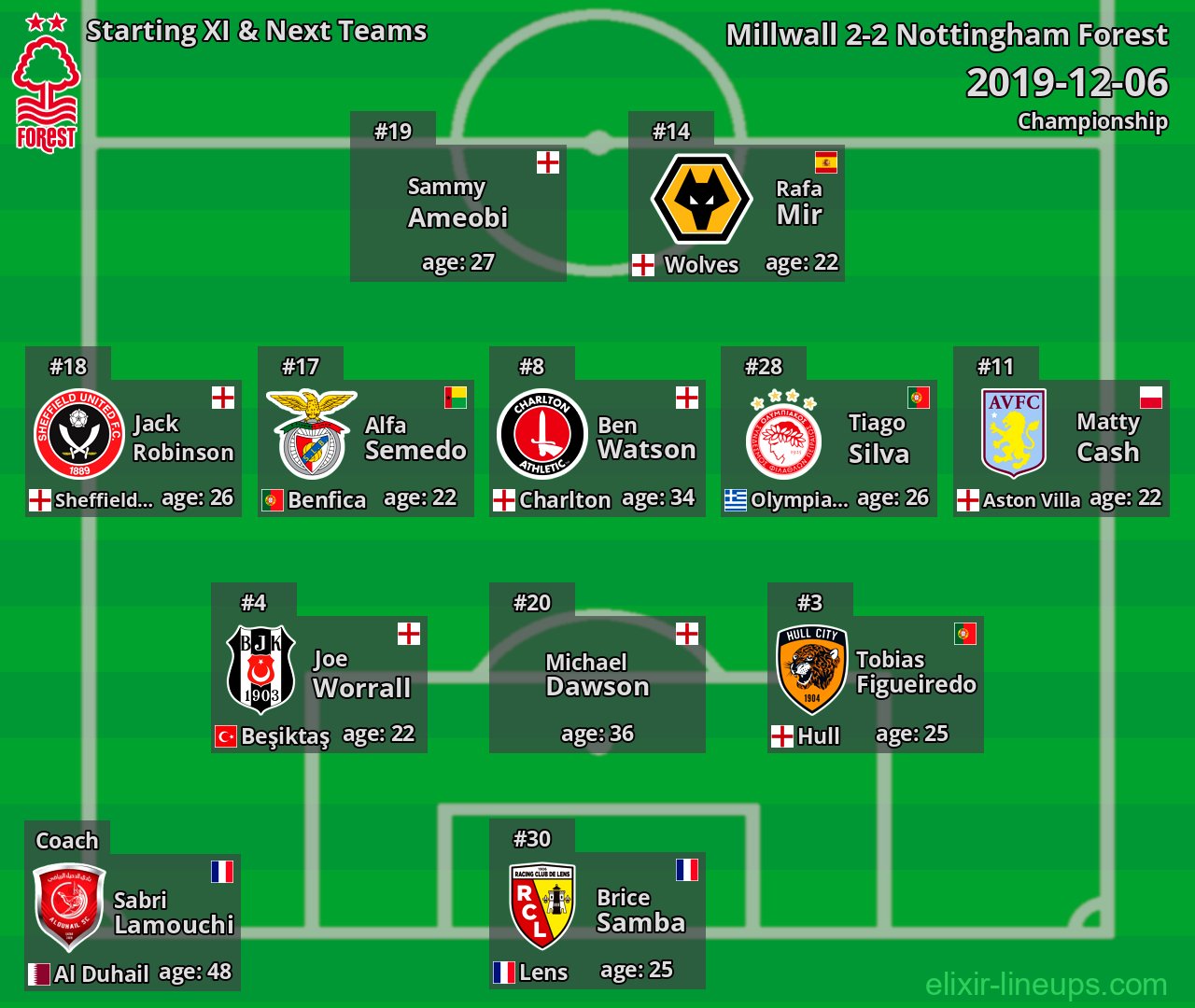 Nottingham Forest Starting XI & Next Teams 2019-12-06