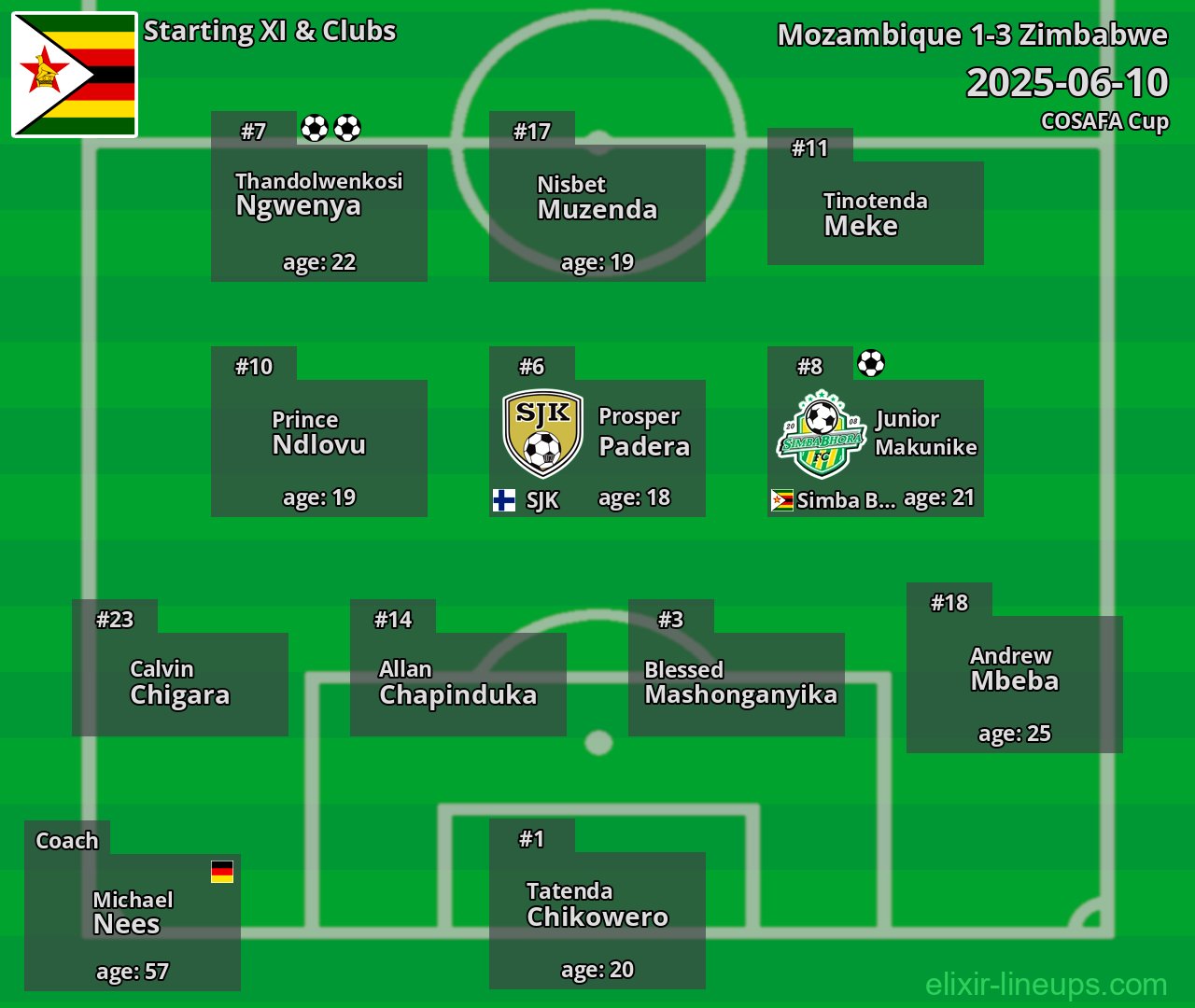 Zimbabwe Starting XI 2025-06-10
