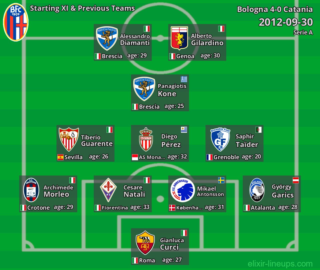 Bologna Starting XI & Previous Teams 2012-09-30
