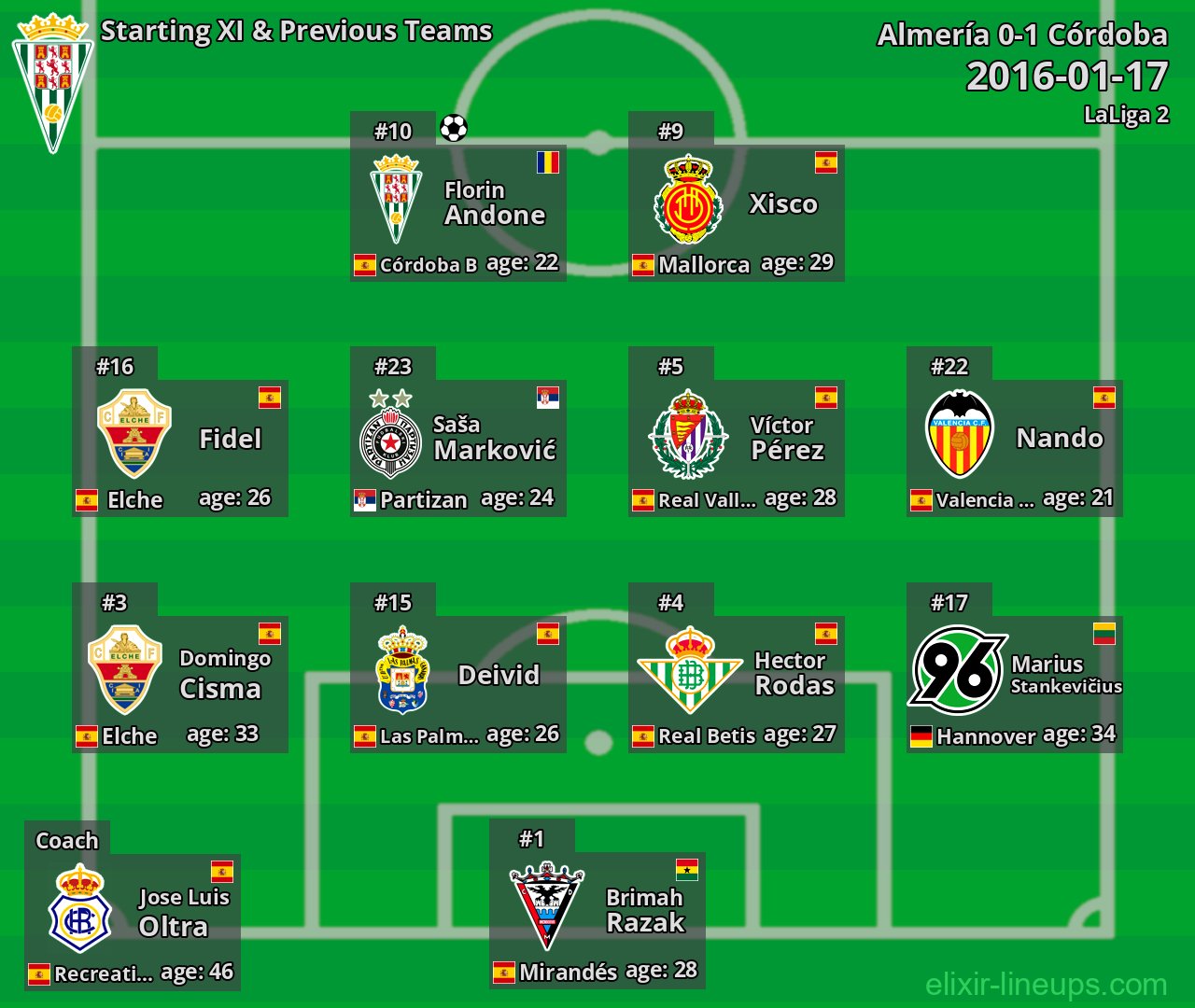 Córdoba Starting XI & Previous Teams 2016-01-17