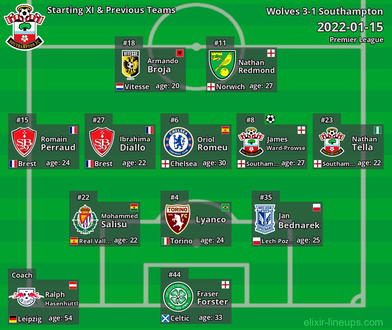 Southampton Starting XI & Previous Teams 2022-01-15