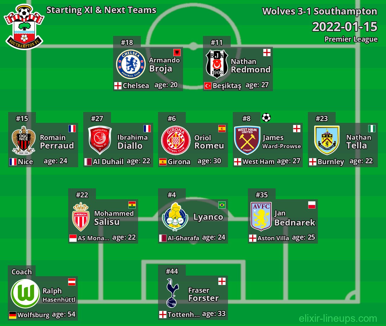 Southampton Starting XI & Next Teams 2022-01-15