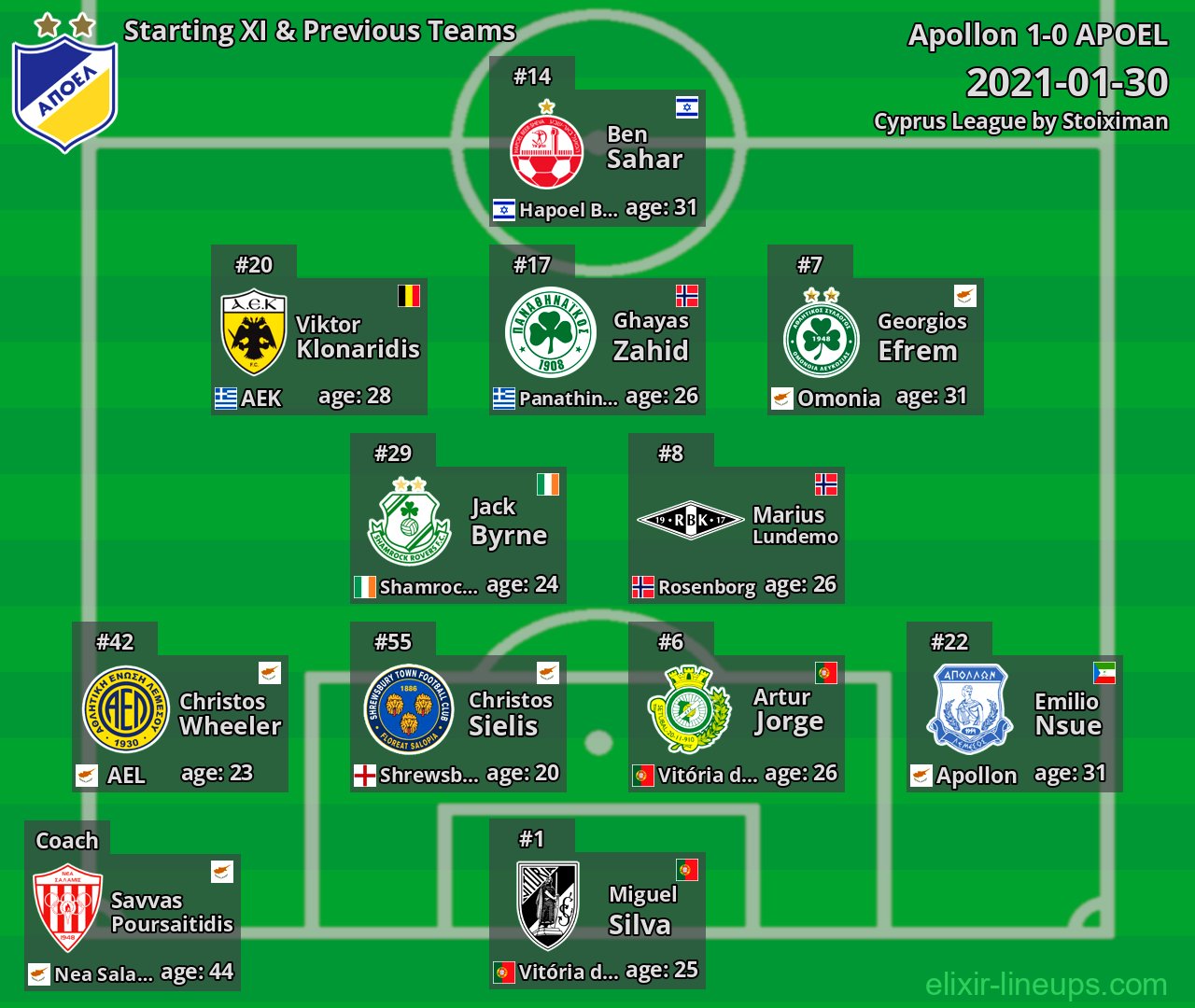 APOEL Starting XI & Previous Teams 2021-01-30