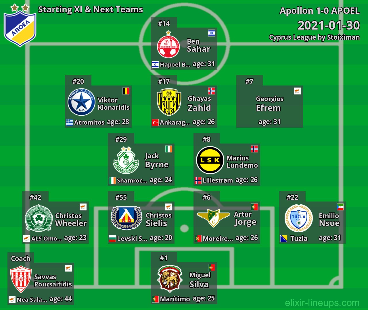 APOEL Starting XI & Next Teams 2021-01-30