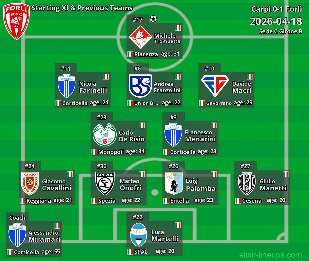 Forlì Starting XI & Previous Teams 2026-04-18