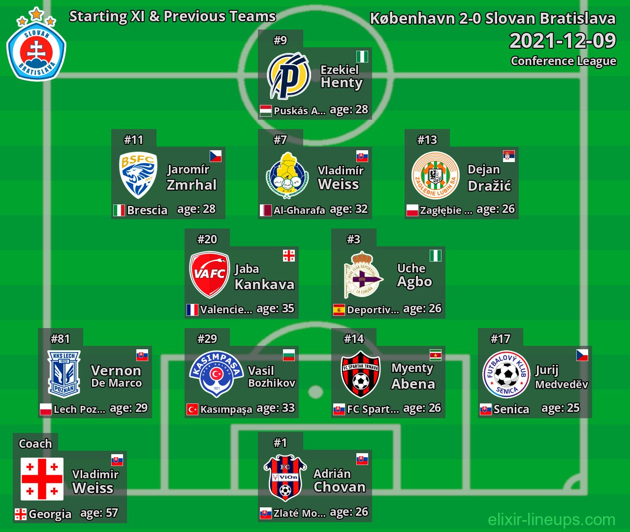 Slovan Bratislava Starting XI & Previous Teams 2021-12-09