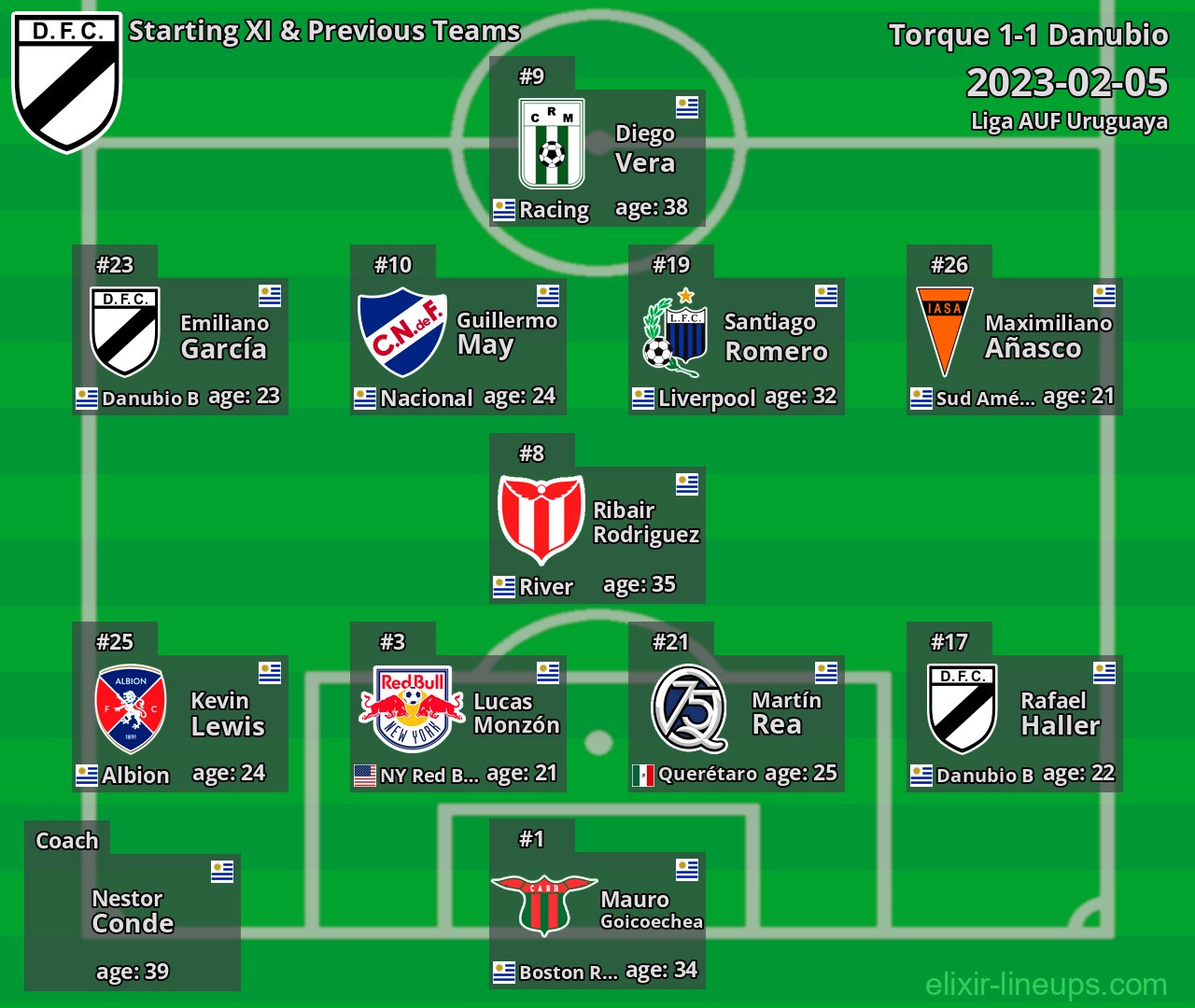 Danubio Starting XI & Previous Teams 2023-02-05