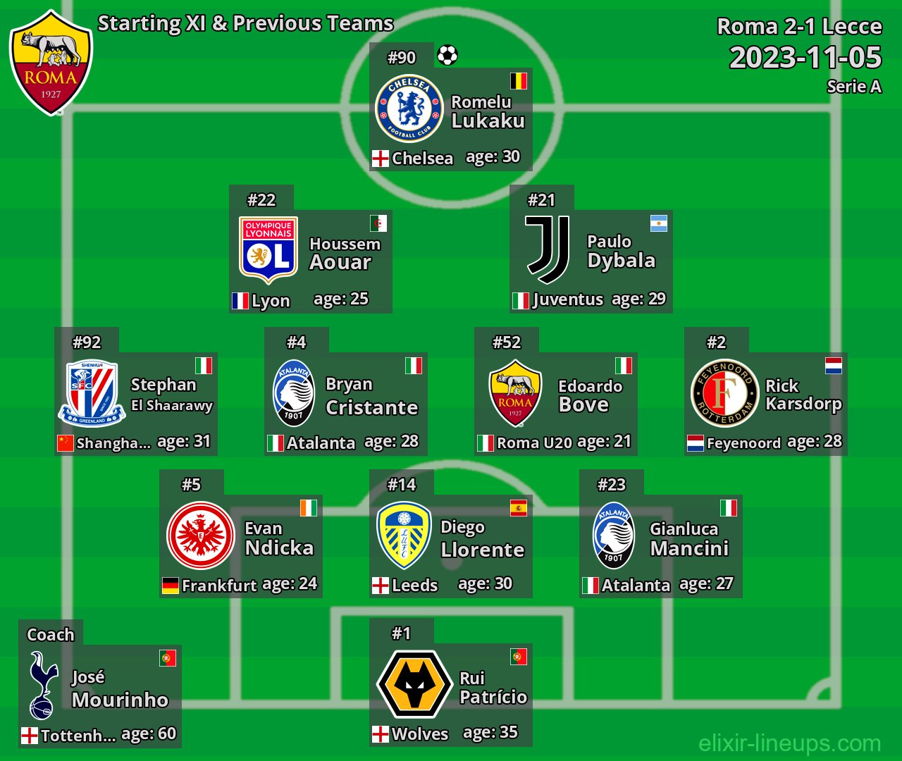 Roma Starting XI & Previous Teams 2023-11-05