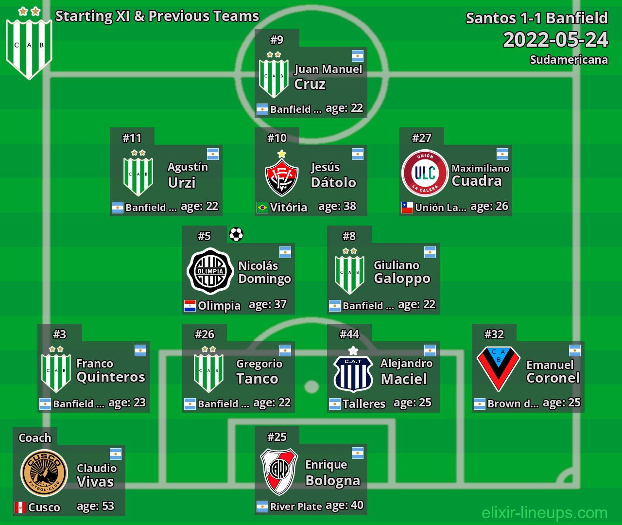 Banfield Starting XI & Previous Teams 2022-05-24