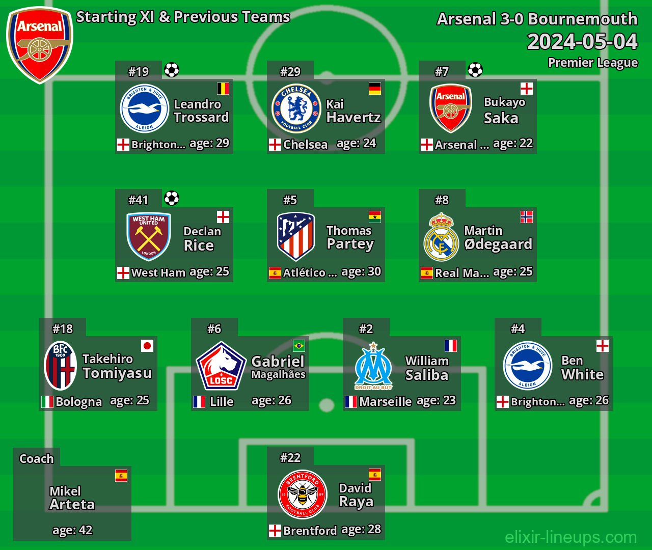 Arsenal Starting XI & Previous Teams 2024-05-04