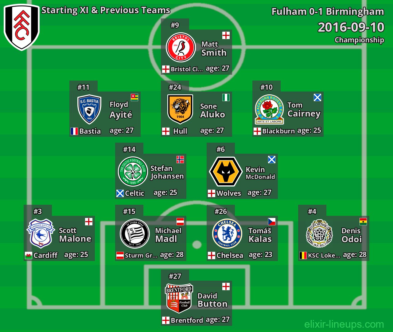 Fulham Starting XI & Previous Teams 2016-09-10