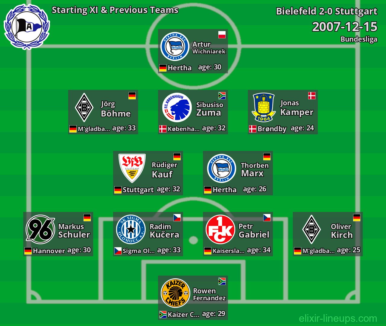 Bielefeld Starting XI & Previous Teams 2007-12-15