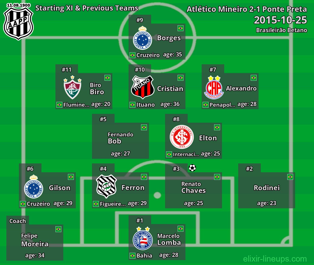 Ponte Preta Starting XI & Previous Teams 2015-10-25