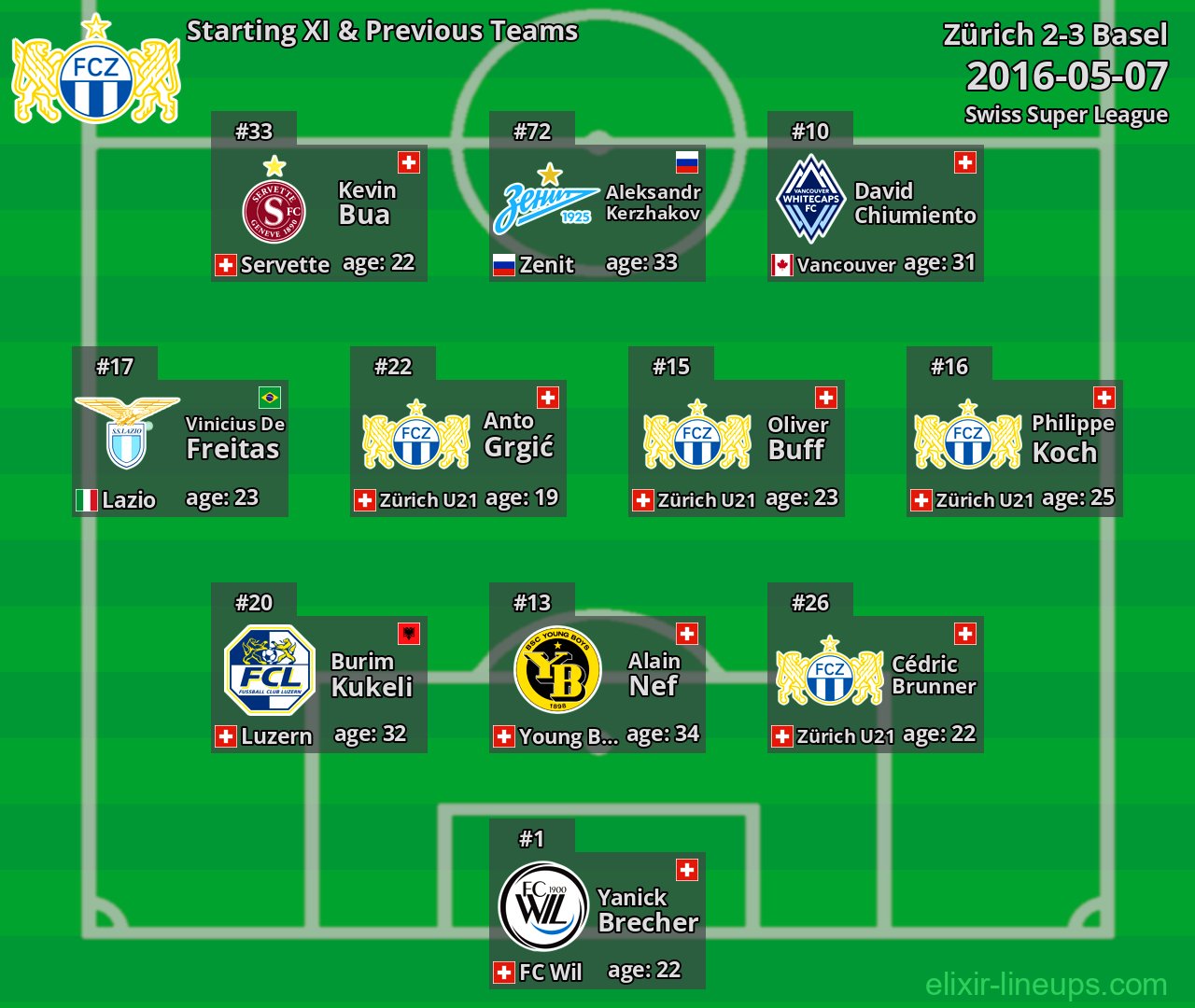 Zürich Starting XI & Previous Teams 2016-05-07