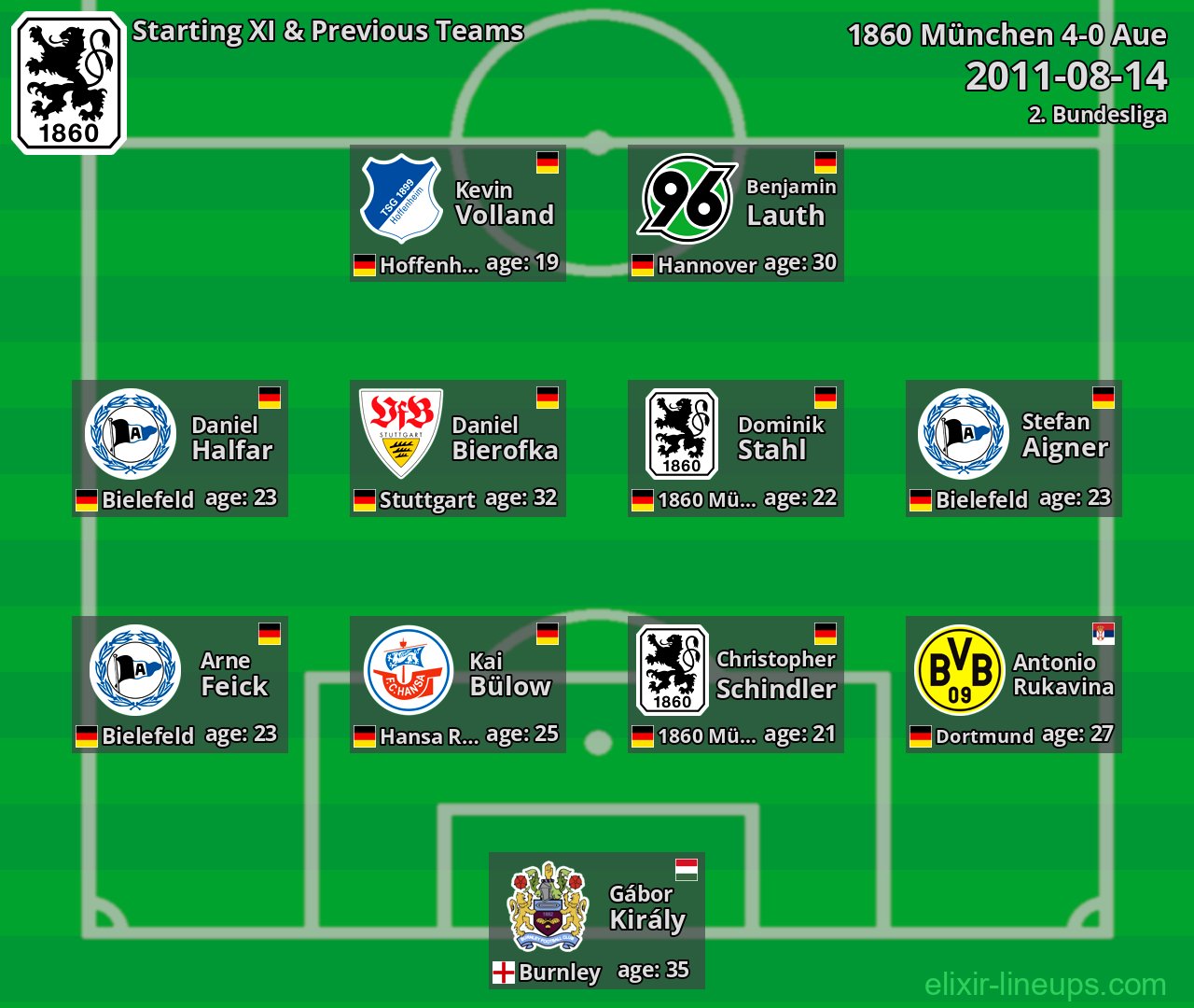 1860 München Starting XI & Previous Teams 2011-08-14