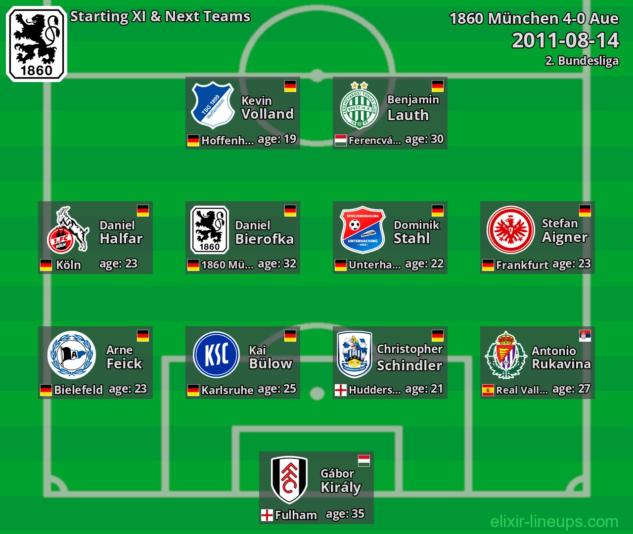 1860 München Starting XI & Next Teams 2011-08-14