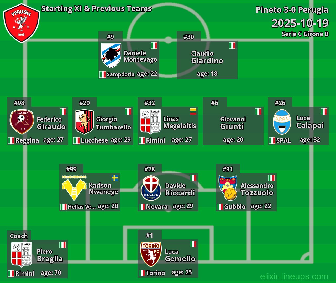Perugia Starting XI & Previous Teams 2025-10-19