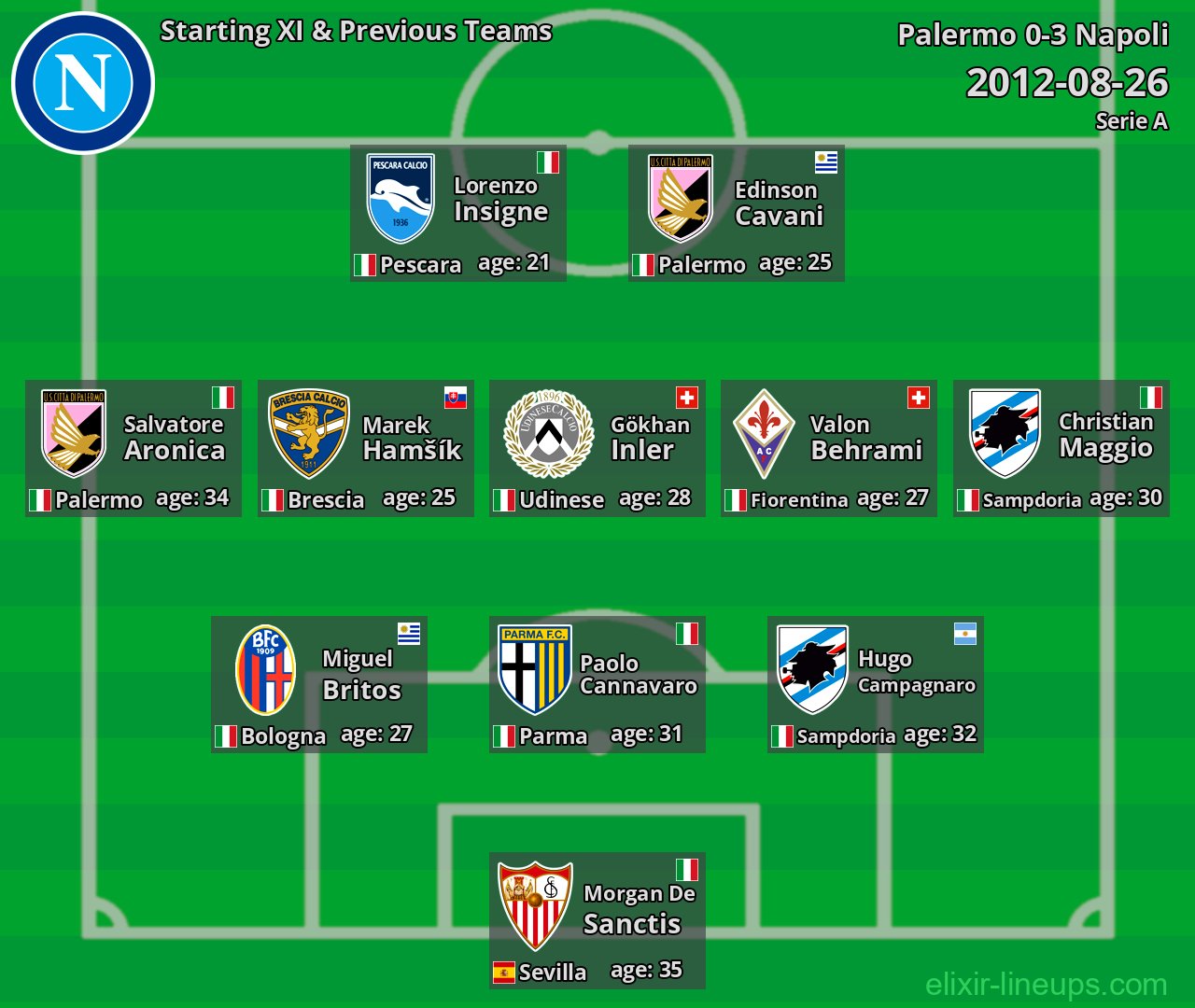 Napoli Starting XI & Previous Teams 2012-08-26