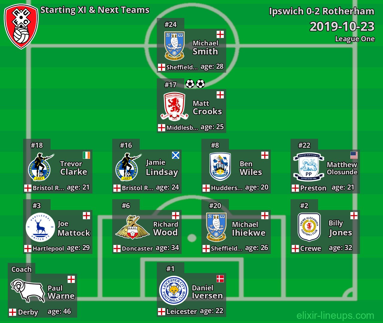 Rotherham Starting XI & Next Teams 2019-10-23