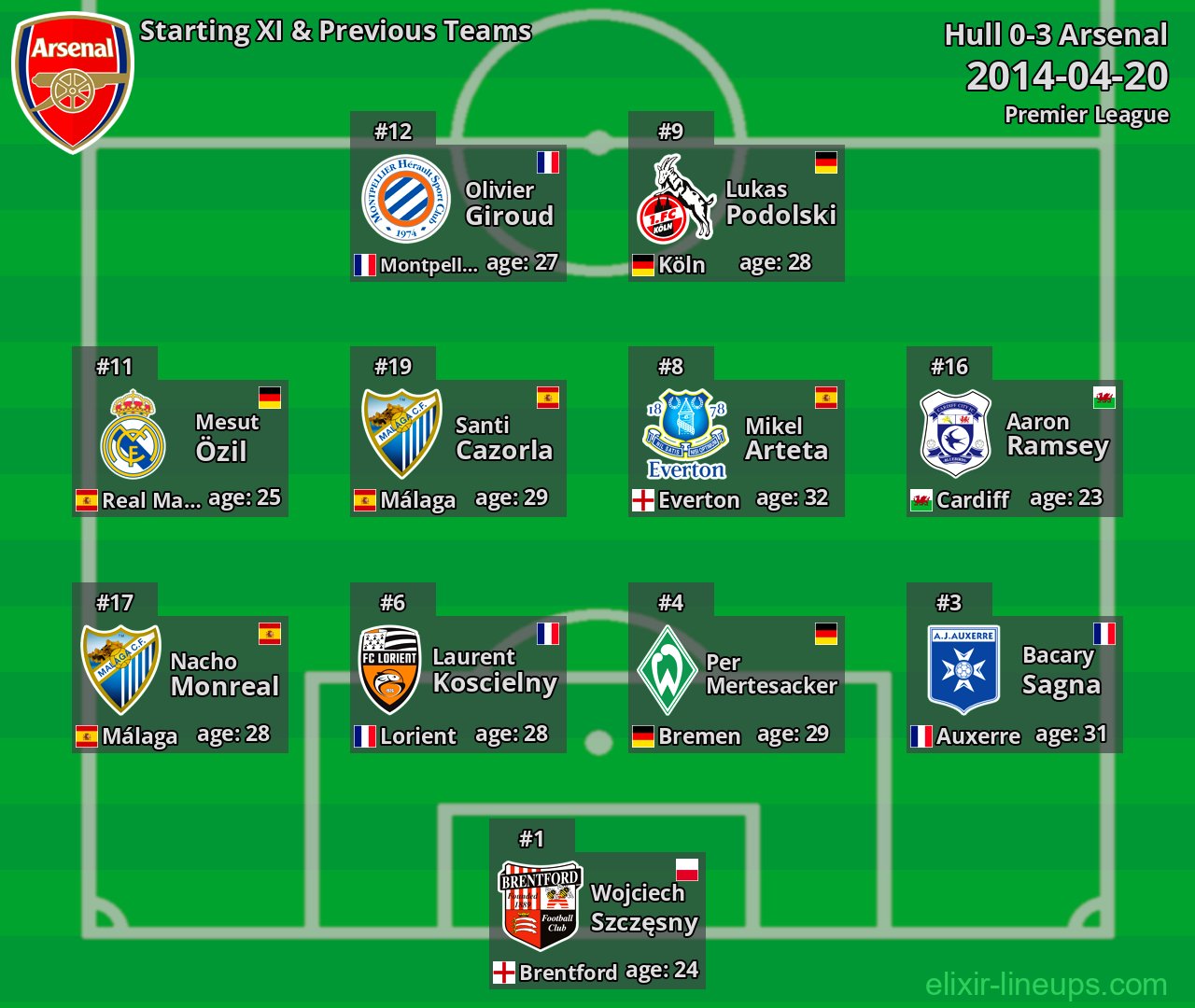 Arsenal Starting XI & Previous Teams 2014-04-20