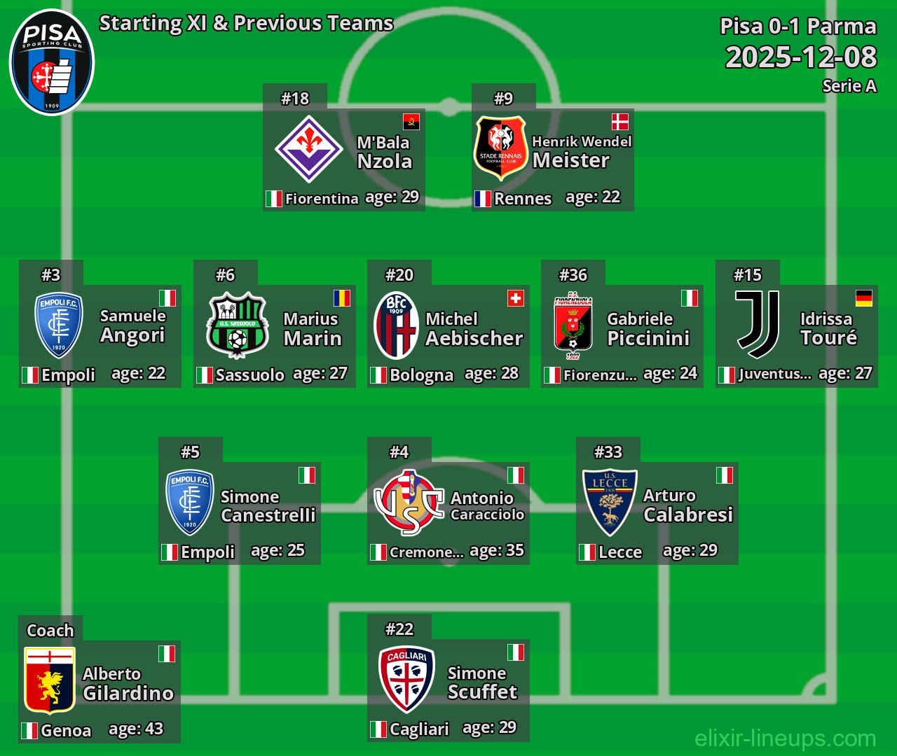 Pisa Starting XI & Previous Teams 2025-12-08