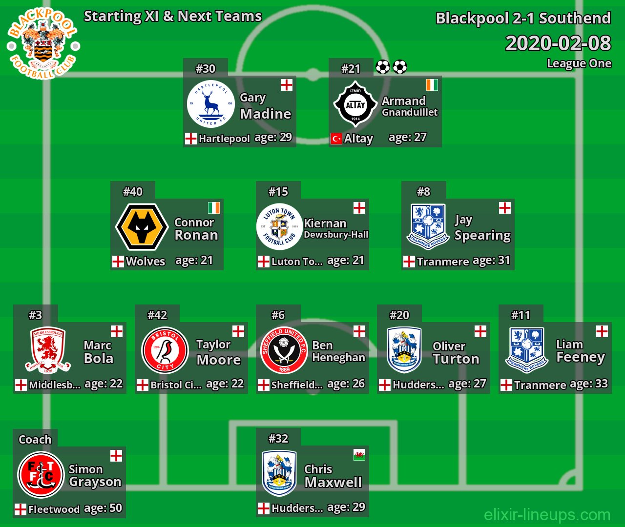 Blackpool Starting XI & Next Teams 2020-02-08