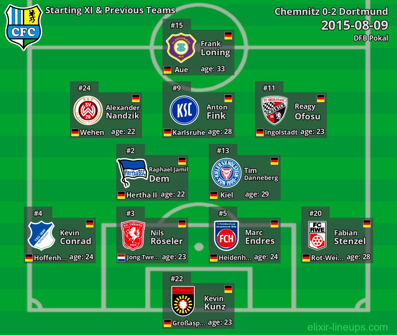 Chemnitz Starting XI & Previous Teams 2015-08-09