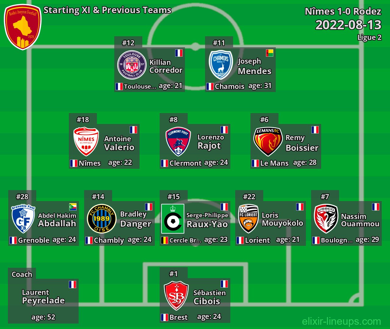 Rodez Starting XI & Previous Teams 2022-08-13