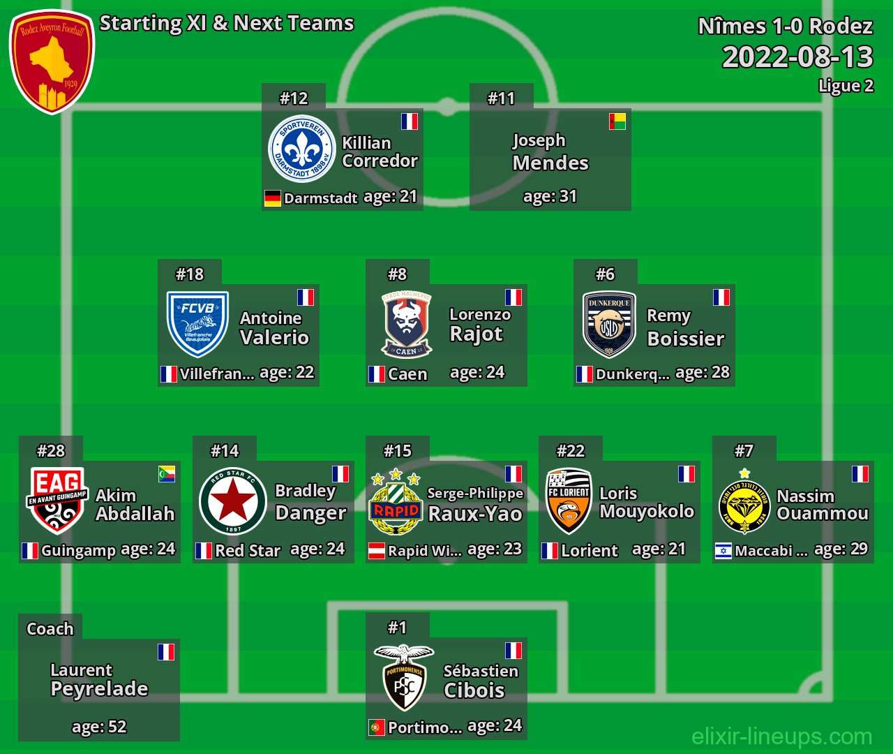 Rodez Starting XI & Next Teams 2022-08-13