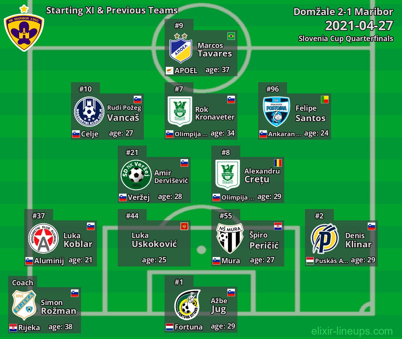 Maribor Starting XI & Previous Teams 2021-04-27