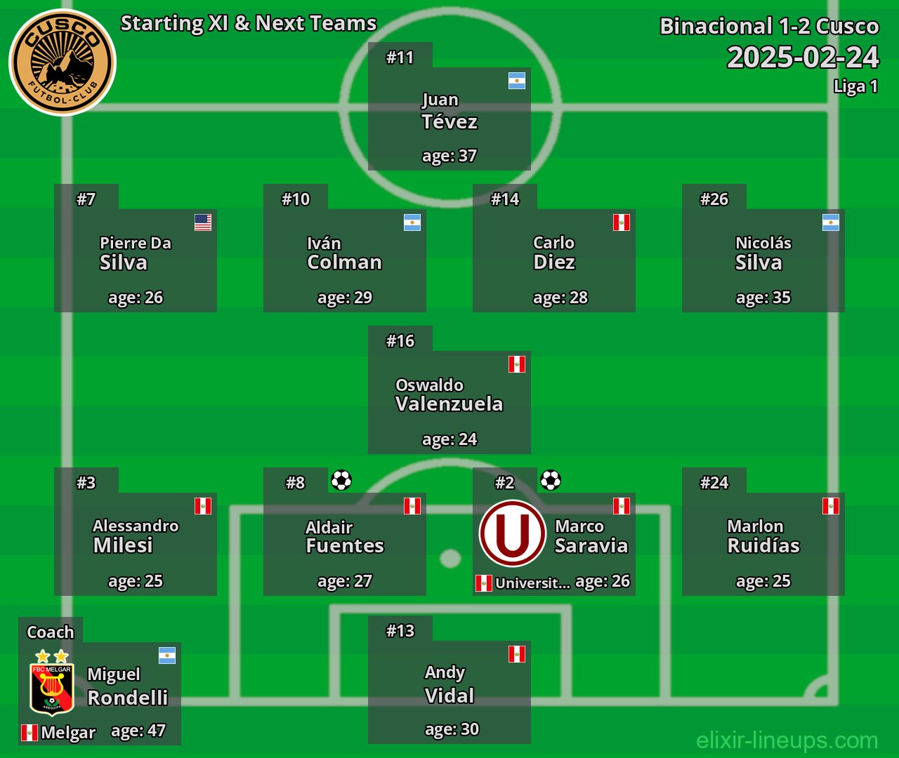 Cusco Starting XI & Next Teams 2025-02-24