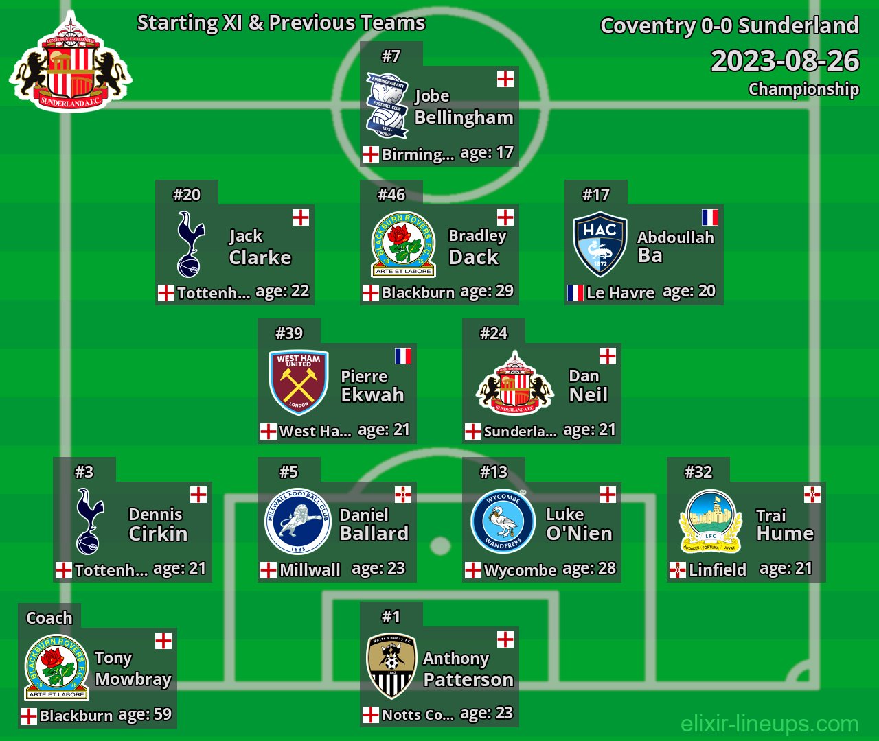 Sunderland Starting XI & Previous Teams 2023-08-26