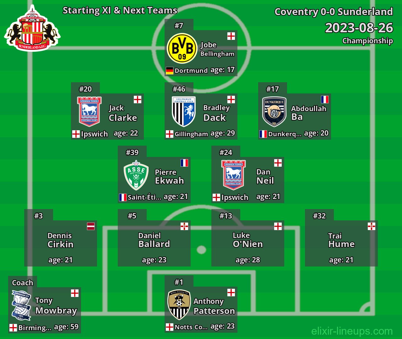 Sunderland Starting XI & Next Teams 2023-08-26