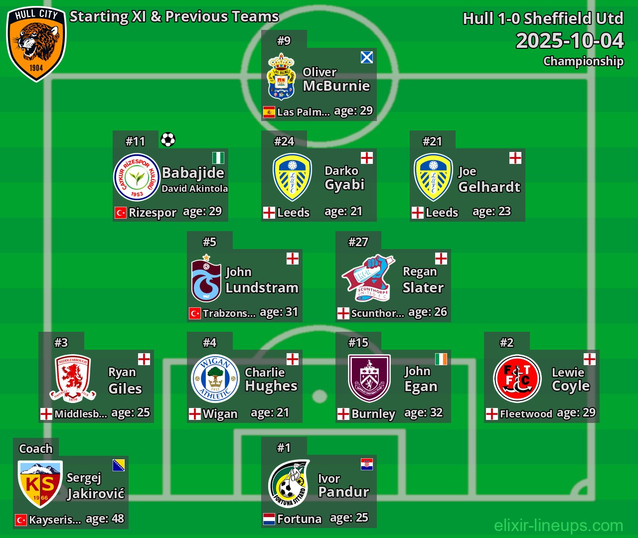 Hull Starting XI & Previous Teams 2025-10-04