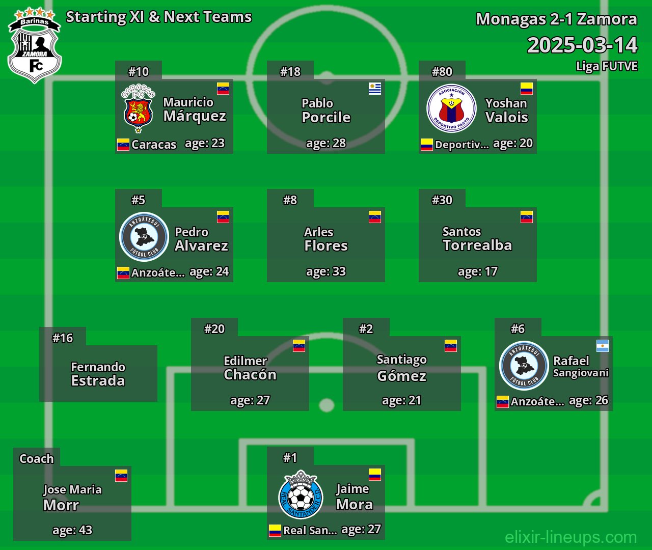Zamora Starting XI & Next Teams 2025-03-14