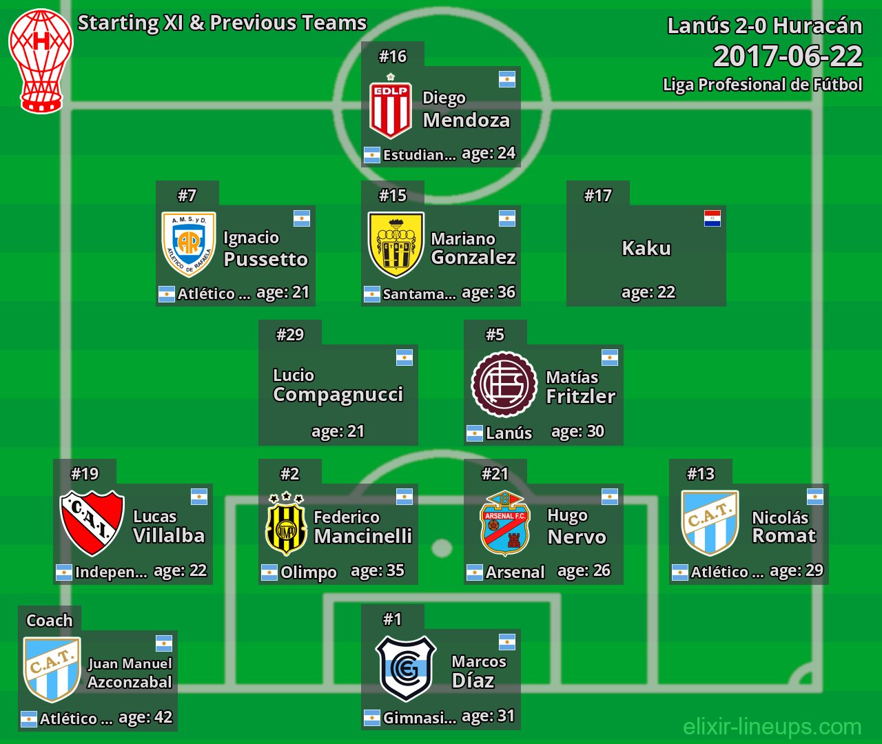 Huracán Starting XI & Previous Teams 2017-06-22