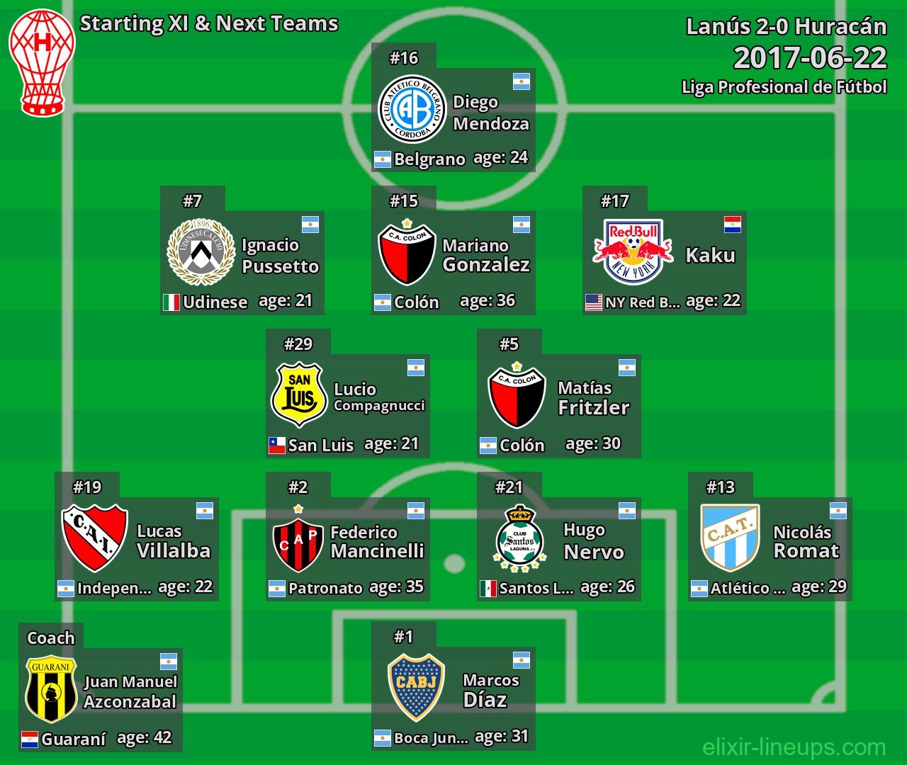 Huracán Starting XI & Next Teams 2017-06-22