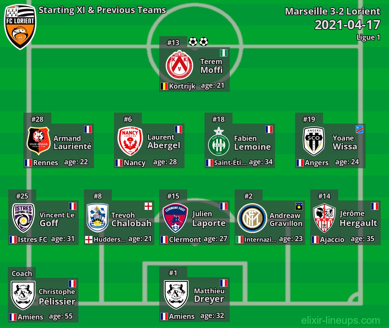Lorient Starting XI & Previous Teams 2021-04-17