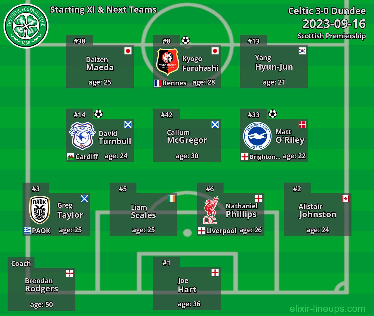 Celtic Starting XI & Next Teams 2023-09-16