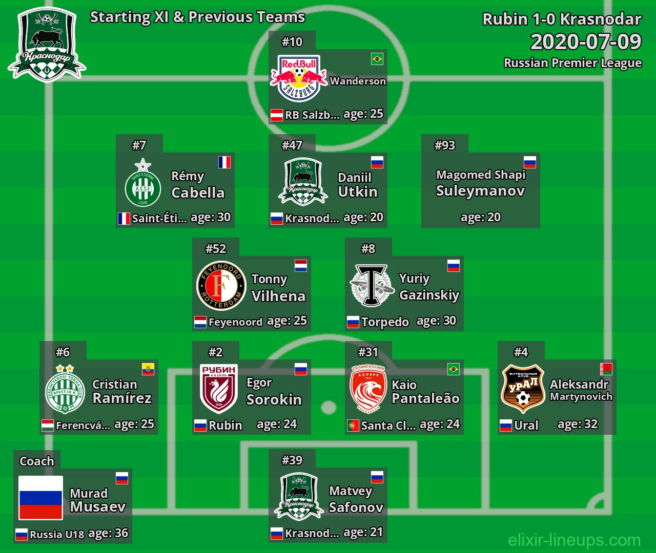 Krasnodar Starting XI & Previous Teams 2020-07-09