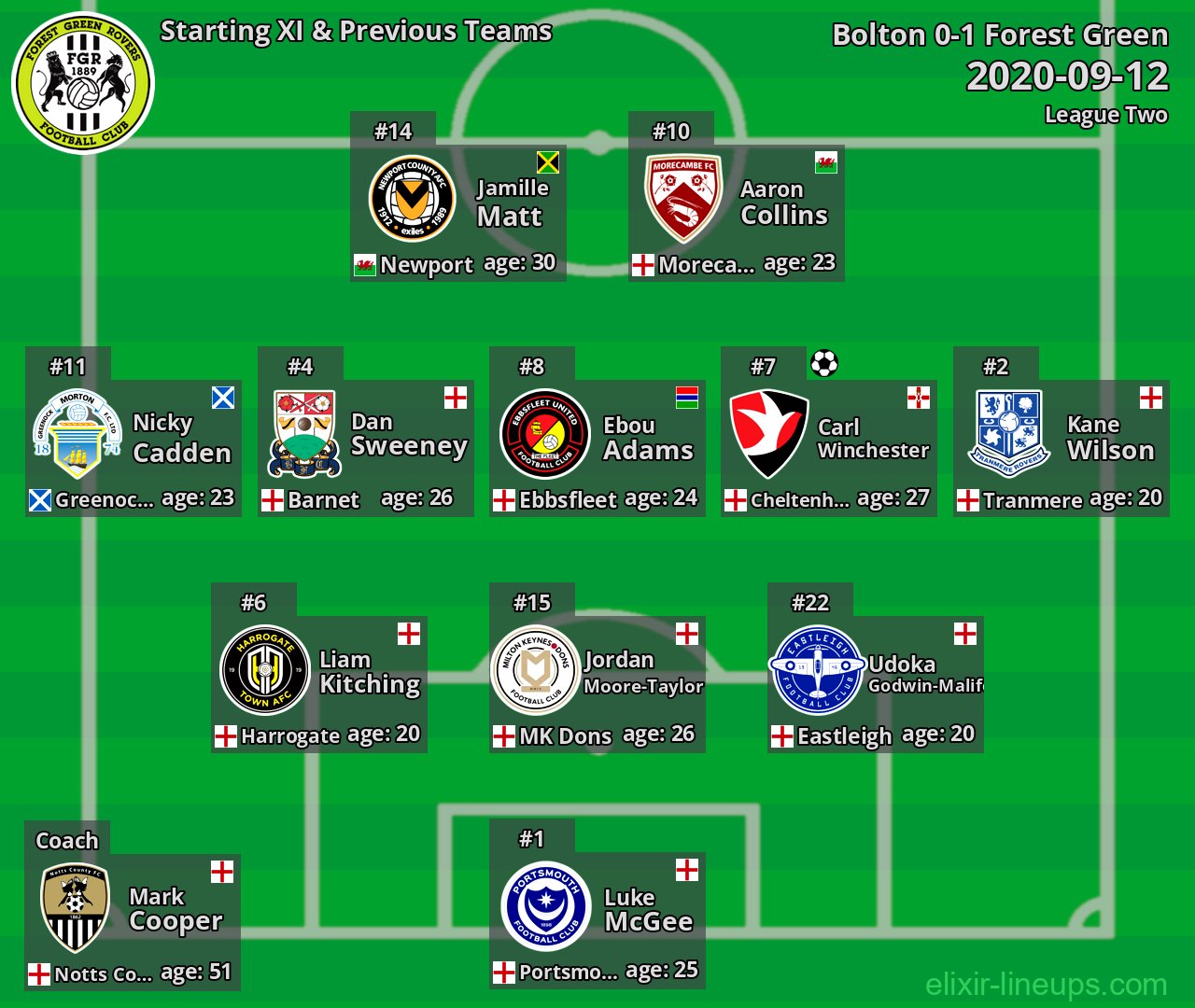 Forest Green Starting XI & Previous Teams 2020-09-12