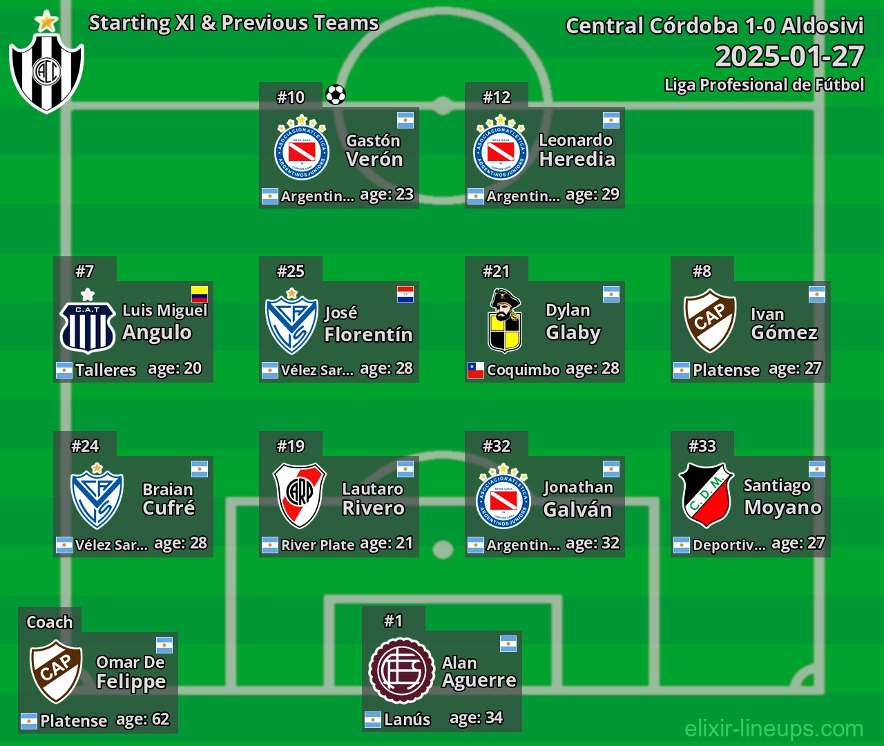 Central Córdoba Starting XI & Previous Teams 2025-01-27
