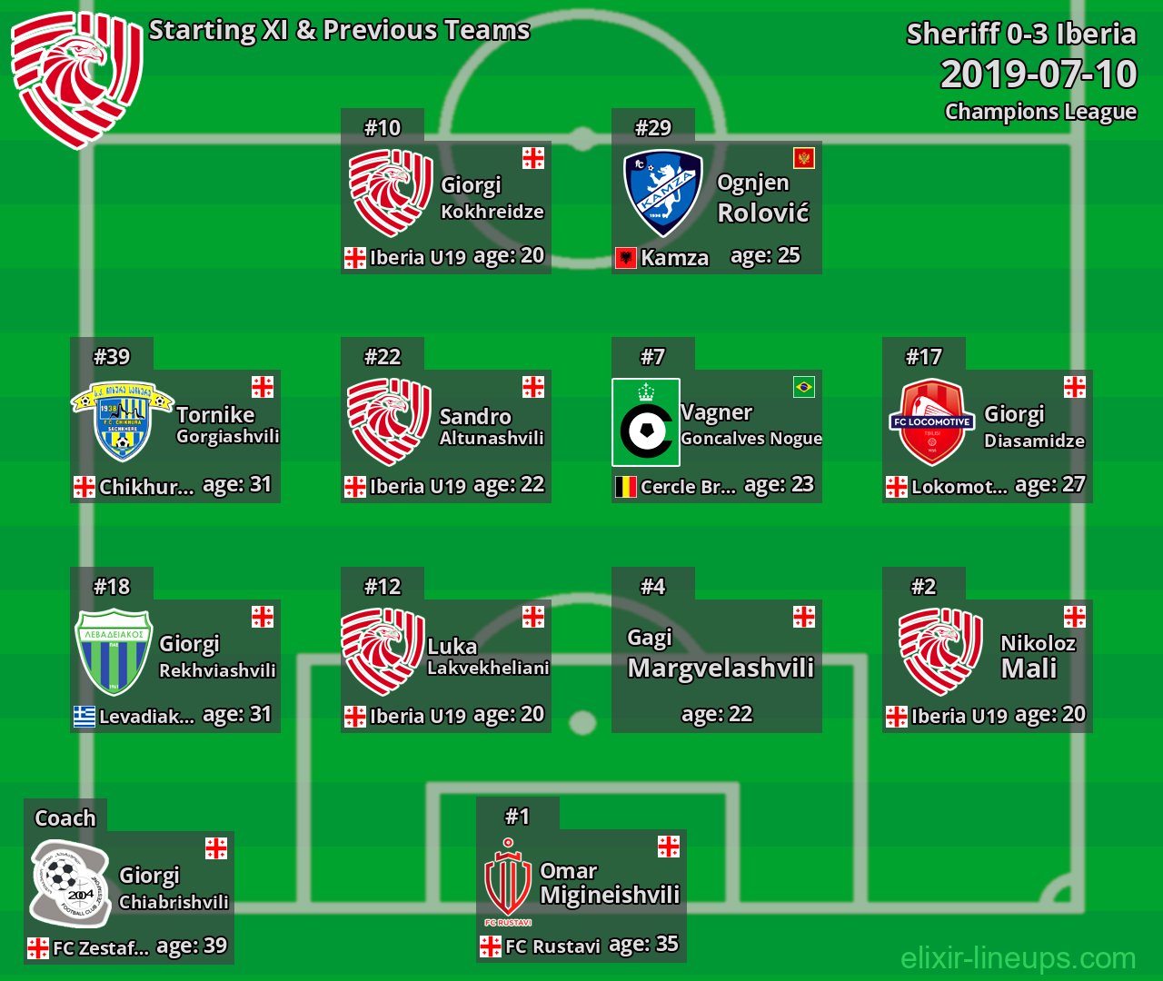 Iberia Starting XI & Previous Teams 2019-07-10